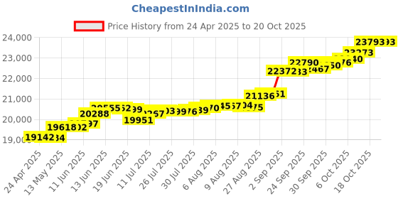 tatacliq.com Kisna Diamond & Gold Jewellery Patience 14k (585) Diamond & Gold Ring For Women kisna diamond & gold jewellery Price History Graph from 24 Apr 2025 to 20 Oct 2025