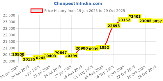 tatacliq.com Kisna Diamond & Gold Jewellery Patience 14k (585) Diamond & Gold Ring For Women kisna diamond & gold jewellery Price History Graph from 19 Jun 2025 to 29 Oct 2025