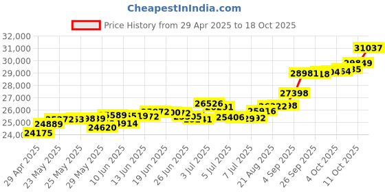 tatacliq.com Kisna Diamond & Gold Jewellery Patience 18k (750) Diamond & Gold Ring For Women kisna diamond & gold jewellery Price History Graph from 29 Apr 2025 to 18 Oct 2025