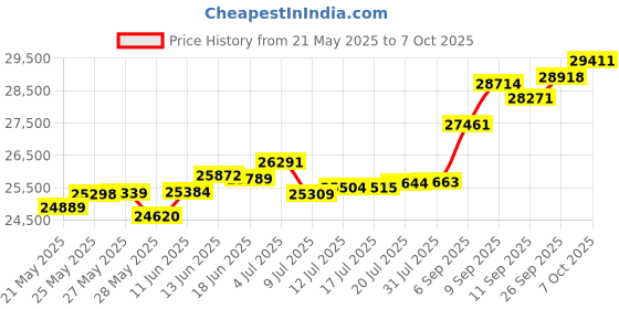 tatacliq.com Kisna Diamond & Gold Jewellery Patience 18k (750) Diamond & Gold Ring For Women kisna diamond & gold jewellery Price History Graph from 21 May 2025 to 7 Oct 2025