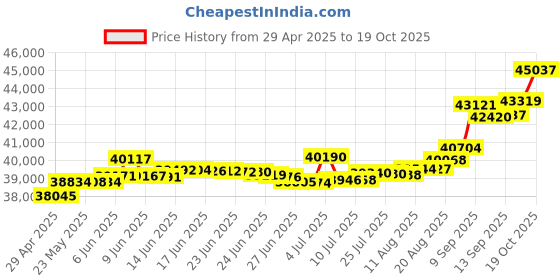 tatacliq.com Kisna Diamond & Gold Jewellery Patsi 14k (585) Diamond & Gold Ring For Women kisna diamond & gold jewellery Price History Graph from 29 Apr 2025 to 19 Oct 2025