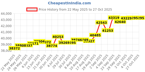 tatacliq.com Kisna Diamond & Gold Jewellery Patsi 14k (585) Diamond & Gold Ring For Women kisna diamond & gold jewellery Price History Graph from 22 May 2025 to 27 Oct 2025