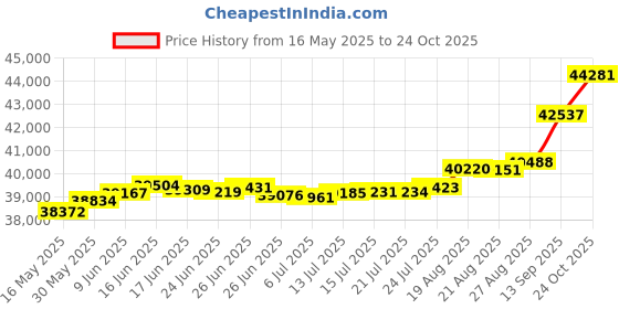 tatacliq.com Kisna Diamond & Gold Jewellery Patsi 14k (585) Diamond & Gold Ring For Women kisna diamond & gold jewellery Price History Graph from 16 May 2025 to 24 Oct 2025