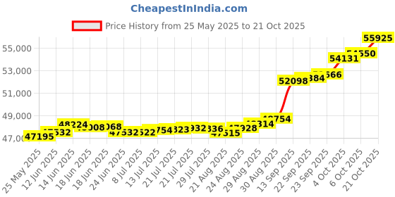 tatacliq.com Kisna Diamond & Gold Jewellery Patsi 18k (750) Diamond & Gold Ring For Women kisna diamond & gold jewellery Price History Graph from 25 May 2025 to 21 Oct 2025