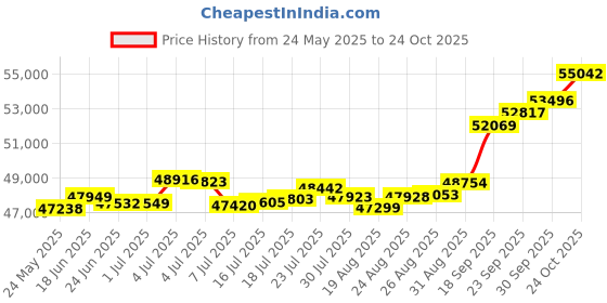 tatacliq.com Kisna Diamond & Gold Jewellery Patsi 18k (750) Diamond & Gold Ring For Women kisna diamond & gold jewellery Price History Graph from 24 May 2025 to 24 Oct 2025