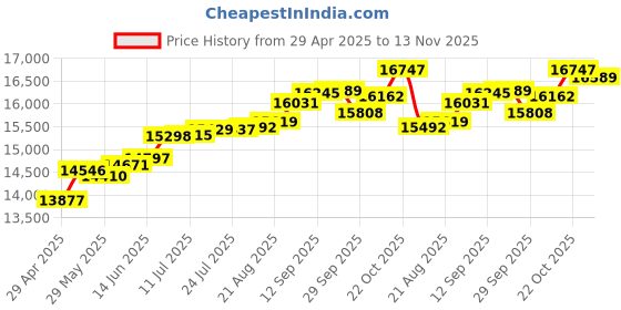 tatacliq.com Kisna Diamond & Gold Jewellery Paula 14k (585) Diamond & Gold Ring For Women kisna diamond & gold jewellery Price History Graph from 29 Apr 2025 to 13 Nov 2025