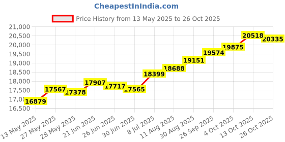tatacliq.com Kisna Diamond & Gold Jewellery Paula 18k (750) Diamond & Gold Ring For Women kisna diamond & gold jewellery Price History Graph from 13 May 2025 to 26 Oct 2025