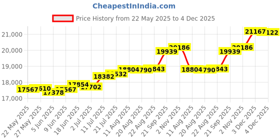 tatacliq.com Kisna Diamond & Gold Jewellery Paula 18k (750) Diamond & Gold Ring For Women kisna diamond & gold jewellery Price History Graph from 22 May 2025 to 4 Dec 2025