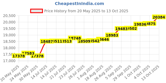 tatacliq.com Kisna Diamond & Gold Jewellery Paula 18k (750) Diamond & Gold Ring For Women kisna diamond & gold jewellery Price History Graph from 20 May 2025 to 13 Oct 2025