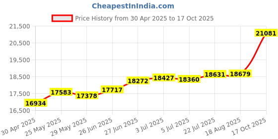 tatacliq.com Kisna Diamond & Gold Jewellery Paula 18k (750) Diamond & Gold Ring For Women kisna diamond & gold jewellery Price History Graph from 30 Apr 2025 to 17 Oct 2025