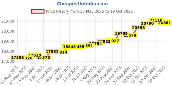 tatacliq.com Kisna Diamond & Gold Jewellery Paula 18k (750) Diamond & Gold Ring For Women kisna diamond & gold jewellery Price History Graph from 13 May 2025 to 19 Oct 2025