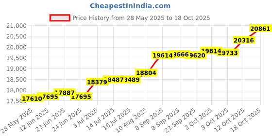 tatacliq.com Kisna Diamond & Gold Jewellery Paula 18k (750) Diamond & Gold Ring For Women kisna diamond & gold jewellery Price History Graph from 28 May 2025 to 18 Oct 2025