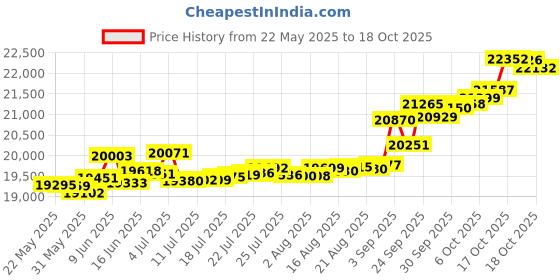 tatacliq.com Kisna Diamond & Gold Jewellery Paulina 14k (585) Diamond & Gold Ring For Women kisna diamond & gold jewellery Price History Graph from 22 May 2025 to 18 Oct 2025