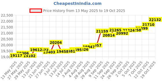 tatacliq.com Kisna Diamond & Gold Jewellery Paulina 14k (585) Diamond & Gold Ring For Women kisna diamond & gold jewellery Price History Graph from 13 May 2025 to 19 Oct 2025