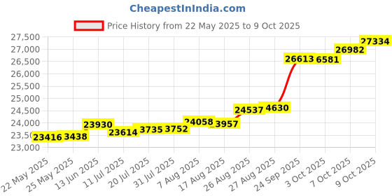 tatacliq.com Kisna Diamond & Gold Jewellery Paulina 18k (750) Diamond & Gold Ring For Women kisna diamond & gold jewellery Price History Graph from 22 May 2025 to 9 Oct 2025