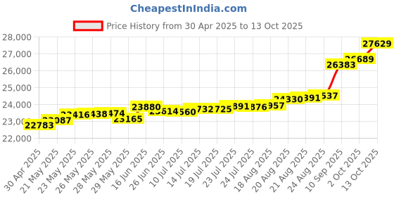 tatacliq.com Kisna Diamond & Gold Jewellery Paulina 18k (750) Diamond & Gold Ring For Women kisna diamond & gold jewellery Price History Graph from 30 Apr 2025 to 13 Oct 2025