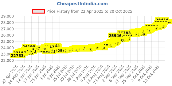 tatacliq.com Kisna Diamond & Gold Jewellery Paulina 18k (750) Diamond & Gold Ring For Women kisna diamond & gold jewellery Price History Graph from 22 Apr 2025 to 19 Oct 2025
