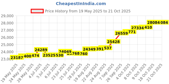 tatacliq.com Kisna Diamond & Gold Jewellery Paulina 18k (750) Diamond & Gold Ring For Women kisna diamond & gold jewellery Price History Graph from 19 May 2025 to 20 Oct 2025