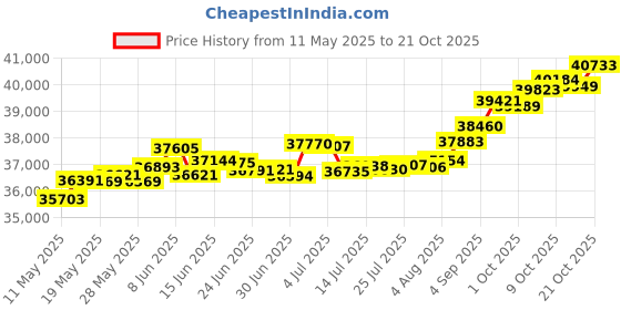 tatacliq.com Kisna Diamond & Gold Jewellery Payton 14k (585) Diamond & Gold Ring For Women kisna diamond & gold jewellery Price History Graph from 11 May 2025 to 21 Oct 2025