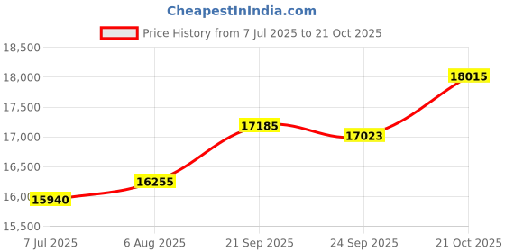 tatacliq.com Kisna Diamond & Gold Jewellery Payton 14k (585) Diamond & Gold Ring For Women kisna diamond & gold jewellery Price History Graph from 7 Jul 2025 to 21 Oct 2025