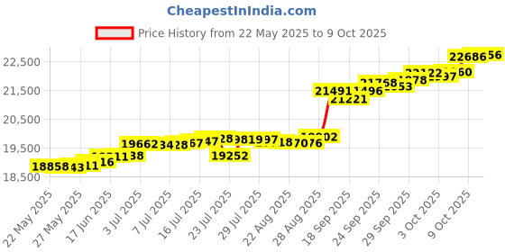 tatacliq.com Kisna Diamond & Gold Jewellery Payton 18k (750) Diamond & Gold Ring For Women kisna diamond & gold jewellery Price History Graph from 22 May 2025 to 9 Oct 2025