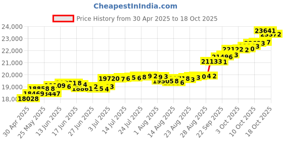 tatacliq.com Kisna Diamond & Gold Jewellery Payton 18k (750) Diamond & Gold Ring For Women kisna diamond & gold jewellery Price History Graph from 30 Apr 2025 to 18 Oct 2025