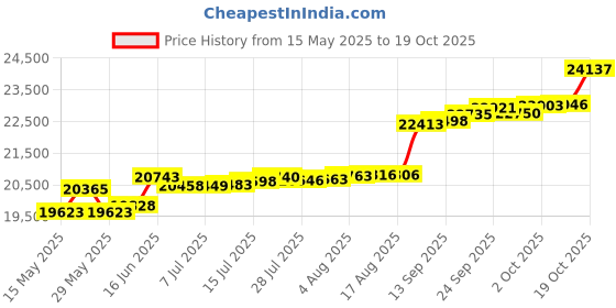 tatacliq.com Kisna Diamond & Gold Jewellery Pea 18k (750) Diamond & Gold Ring For Women kisna diamond & gold jewellery Price History Graph from 15 May 2025 to 19 Oct 2025