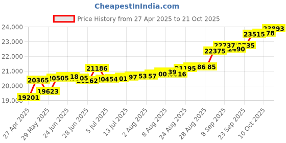 tatacliq.com Kisna Diamond & Gold Jewellery Pea 18k (750) Diamond & Gold Ring For Women kisna diamond & gold jewellery Price History Graph from 27 Apr 2025 to 10 Oct 2025