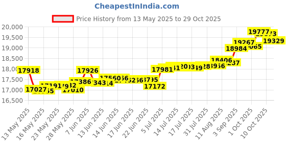 tatacliq.com Kisna Diamond & Gold Jewellery Pearl 18k (750) Diamond & Gold Ring For Women kisna diamond & gold jewellery Price History Graph from 13 May 2025 to 29 Oct 2025