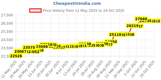 tatacliq.com Kisna Diamond & Gold Jewellery Pegan 14k (585) Diamond & Gold Ring For Women kisna diamond & gold jewellery Price History Graph from 12 May 2025 to 24 Oct 2025