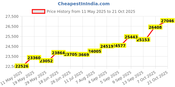 tatacliq.com Kisna Diamond & Gold Jewellery Pegan 14k (585) Diamond & Gold Ring For Women kisna diamond & gold jewellery Price History Graph from 11 May 2025 to 21 Oct 2025
