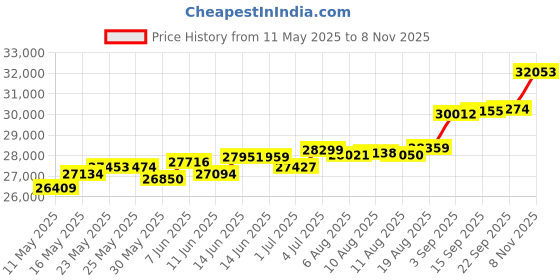 tatacliq.com Kisna Diamond & Gold Jewellery Pegan 18k (750) Diamond & Gold Ring For Women kisna diamond & gold jewellery Price History Graph from 11 May 2025 to 8 Nov 2025