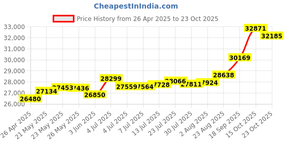tatacliq.com Kisna Diamond & Gold Jewellery Pegan 18k (750) Diamond & Gold Ring For Women kisna diamond & gold jewellery Price History Graph from 26 Apr 2025 to 23 Oct 2025