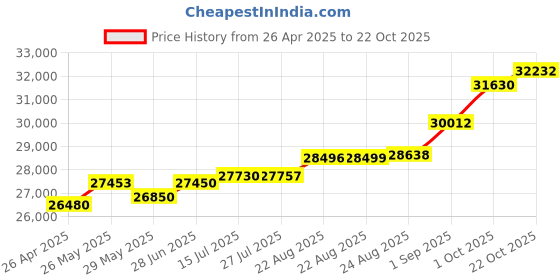 tatacliq.com Kisna Diamond & Gold Jewellery Pegan 18k (750) Diamond & Gold Ring For Women kisna diamond & gold jewellery Price History Graph from 26 Apr 2025 to 22 Oct 2025
