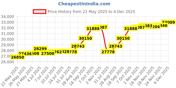 tatacliq.com Kisna Diamond & Gold Jewellery Pegan 18k (750) Diamond & Gold Ring For Women kisna diamond & gold jewellery Price History Graph from 22 May 2025 to 4 Dec 2025