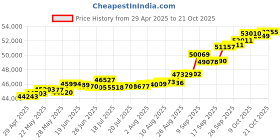 tatacliq.com Kisna Diamond & Gold Jewellery Peggi 18k (750) Diamond & Gold Ring For Women kisna diamond & gold jewellery Price History Graph from 29 Apr 2025 to 21 Oct 2025