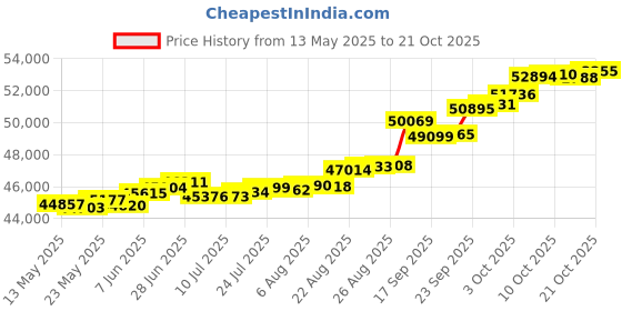 tatacliq.com Kisna Diamond & Gold Jewellery Peggi 18k (750) Diamond & Gold Ring For Women kisna diamond & gold jewellery Price History Graph from 13 May 2025 to 21 Oct 2025