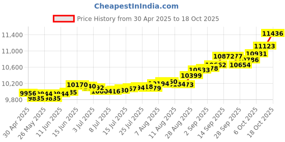 tatacliq.com Kisna Diamond & Gold Jewellery Penelop 14k (585) Diamond & Gold Ring For Women kisna diamond & gold jewellery Price History Graph from 30 Apr 2025 to 18 Oct 2025