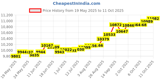 tatacliq.com Kisna Diamond & Gold Jewellery Penelop 14k (585) Diamond & Gold Ring For Women kisna diamond & gold jewellery Price History Graph from 19 May 2025 to 11 Oct 2025