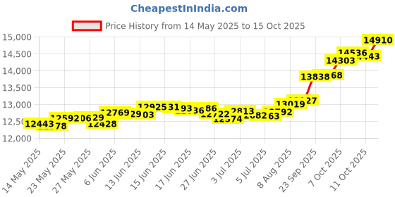 tatacliq.com Kisna Diamond & Gold Jewellery Penelop 18k (750) Diamond & Gold Ring For Women kisna diamond & gold jewellery Price History Graph from 14 May 2025 to 15 Oct 2025