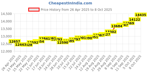 tatacliq.com Kisna Diamond & Gold Jewellery Penelop 18k (750) Diamond & Gold Ring For Women kisna diamond & gold jewellery Price History Graph from 26 Apr 2025 to 8 Oct 2025