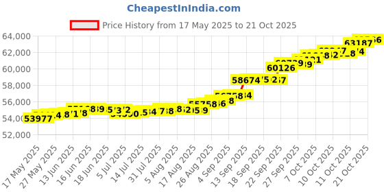 tatacliq.com Kisna Diamond & Gold Jewellery Penelop 18k (750) Diamond & Gold Ring For Women kisna diamond & gold jewellery Price History Graph from 17 May 2025 to 21 Oct 2025