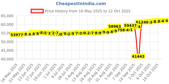 tatacliq.com Kisna Diamond & Gold Jewellery Penelop 18k (750) Diamond & Gold Ring For Women kisna diamond & gold jewellery Price History Graph from 16 May 2025 to 12 Oct 2025