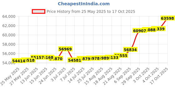 tatacliq.com Kisna Diamond & Gold Jewellery Penelop 18k (750) Diamond & Gold Ring For Women kisna diamond & gold jewellery Price History Graph from 25 May 2025 to 17 Oct 2025
