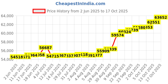 tatacliq.com Kisna Diamond & Gold Jewellery Penelop 18k (750) Diamond & Gold Ring For Women kisna diamond & gold jewellery Price History Graph from 2 Jun 2025 to 17 Oct 2025
