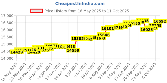 tatacliq.com Kisna Diamond & Gold Jewellery Penelope 14k (585) Diamond & Gold Ring For Women kisna diamond & gold jewellery Price History Graph from 16 May 2025 to 11 Oct 2025