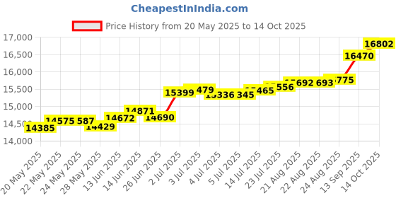 tatacliq.com Kisna Diamond & Gold Jewellery Penelope 14k (585) Diamond & Gold Ring For Women kisna diamond & gold jewellery Price History Graph from 20 May 2025 to 14 Oct 2025