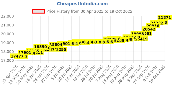 tatacliq.com Kisna Diamond & Gold Jewellery Penelope 18k (750) Diamond & Gold Ring For Women kisna diamond & gold jewellery Price History Graph from 30 Apr 2025 to 19 Oct 2025