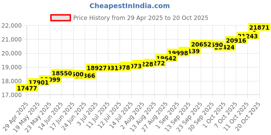 tatacliq.com Kisna Diamond & Gold Jewellery Penelope 18k (750) Diamond & Gold Ring For Women kisna diamond & gold jewellery Price History Graph from 29 Apr 2025 to 20 Oct 2025