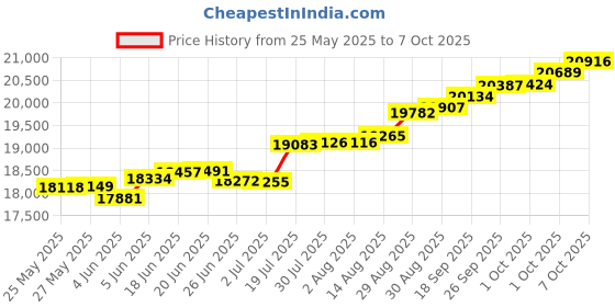 tatacliq.com Kisna Diamond & Gold Jewellery Penelope 18k (750) Diamond & Gold Ring For Women kisna diamond & gold jewellery Price History Graph from 25 May 2025 to 7 Oct 2025